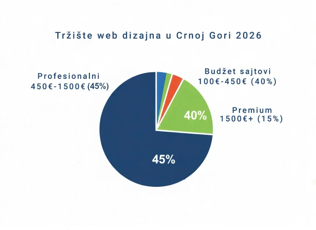 tržište web dizajna u crnoj gori 2026